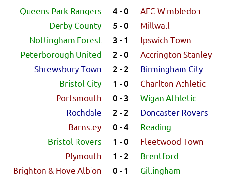_bootball's tweet photo. #England 🏴 #LeagueOne Season 2069/70 Round 42: results and classification

#BrentfordFC #pafc #BHAFC #DCFC #BristolCity #RAFC #ftfc #AFCW #BCFC #NFFC #itfc #BristolRovers #QPR #wafc #SALOP #ReadingFC #DRFC #YouReds #Gills #asfc #PUFC #Millwall #Pompey #cafc https://t.co/KQvegPtbk1