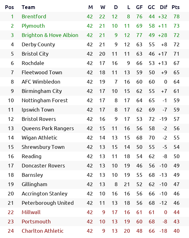 _bootball's tweet photo. #England 🏴 #LeagueOne Season 2069/70 Round 42: results and classification

#BrentfordFC #pafc #BHAFC #DCFC #BristolCity #RAFC #ftfc #AFCW #BCFC #NFFC #itfc #BristolRovers #QPR #wafc #SALOP #ReadingFC #DRFC #YouReds #Gills #asfc #PUFC #Millwall #Pompey #cafc https://t.co/KQvegPtbk1