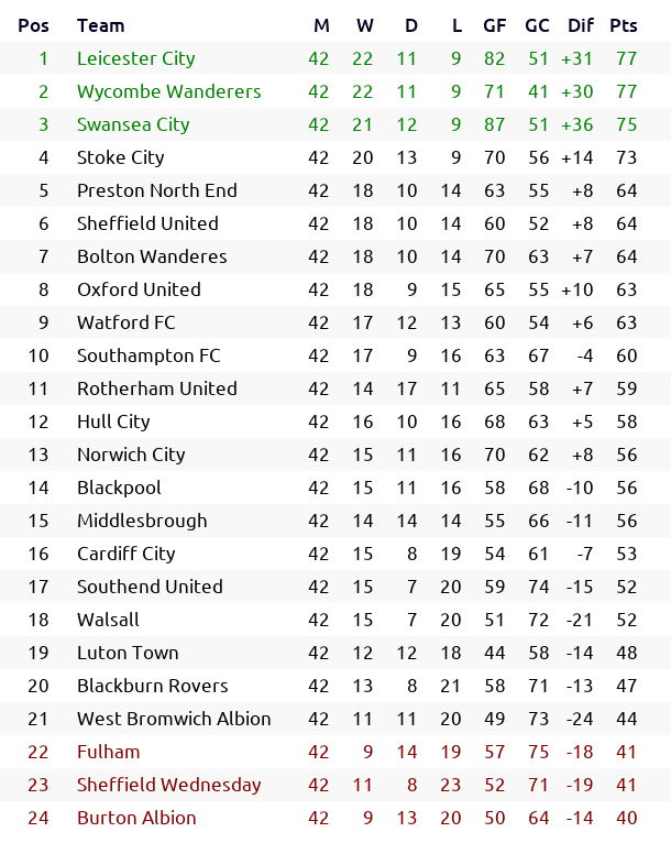 _bootball's tweet photo. #England 🏴 #Championship Season 2069/70 Round 42: results and classification

#LCFC #Chairboys #Swans #SCFC #pnefc #SUFC #BoltonWanderes #OUFC #WatfordFC #SaintsFC #rufc #hcafc #ncfc #UTMP #Boro #CardiffCity #SouthendUtd #Saddlers #LTFC #Rovers #WBA #FFC #swfc #BAFC https://t.co/f8FMJYHjT5