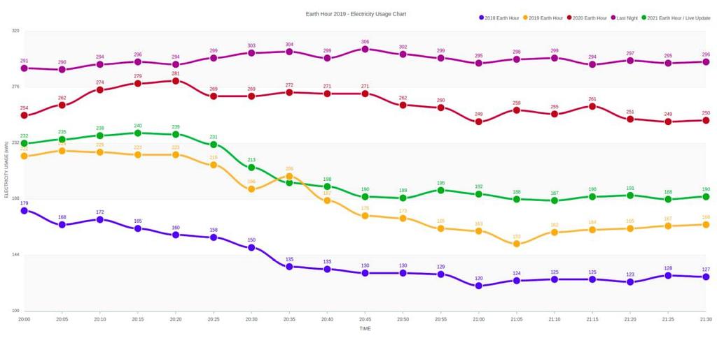 Electricity consumption in recent years in #Kanditheemu #EarthHour2021 #EarthHourMv #Connect2Earth