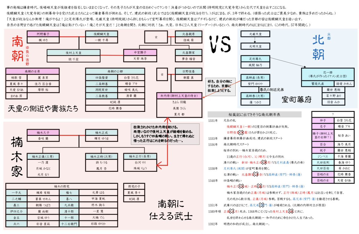 j0_gf's tweet photo. 月組　桜嵐記
ざっくりまとめてみたら、細かくて見にくい資料ができました。ネタバレてんこ盛りなのでお気をつけて…間違いあったらごめんなさい！正行（珠城）正時（鳳月）正儀（月城）の関係性…。次の時代を担う正儀（月城）後村上天皇（暁）そして尊氏（風間）…。アテガキがすぎやしませんか。 https://t.co/Z7GY7rnJYy