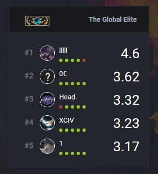 DarienImai's tweet photo. @csgostatsgg its not a good thing to see that 3/5 of the top list on the main page are banned 😰 https://t.co/I3IgnwbRyl