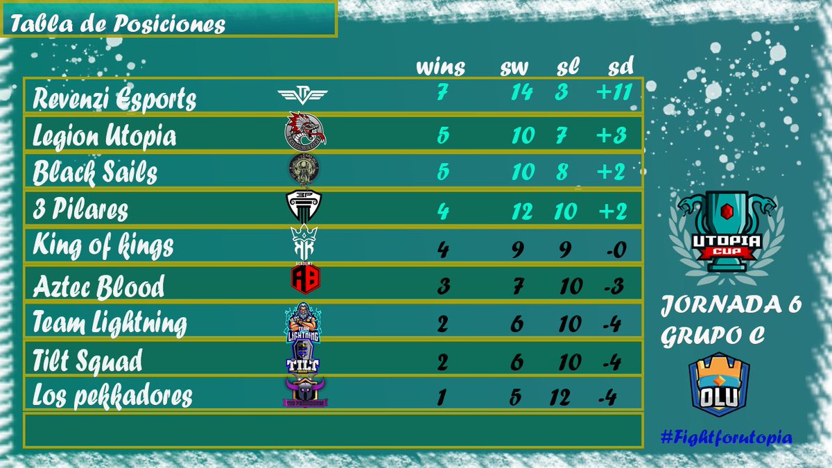 Utopia CUP (@utopiacup) on Twitter photo Las jornadas terminaron y así luce la tabla C, felicitaciones a los clasificados
<a href="/RevenziEsports/">Revenzi</a> 🥇
<a href="/LegionUEsports/">Legión Utopía Esports</a>🥈
<a href="/BlackSails_CR/">Black Sails CR</a> 🥉
<a href="/PilaresGaming/">3 Pilares Gaming</a>
A darlo todo en play offs
#fightforutopia Las jornadas terminaron y así luce la tabla C, felicitaciones a los clasificados
<a href="/RevenziEsports/">Revenzi</a> 🥇
<a href="/LegionUEsports/">Legión Utopía Esports</a>🥈
<a href="/BlackSails_CR/">Black Sails CR</a> 🥉
<a href="/PilaresGaming/">3 Pilares Gaming</a>
A darlo todo en play offs
#fightforutopia
