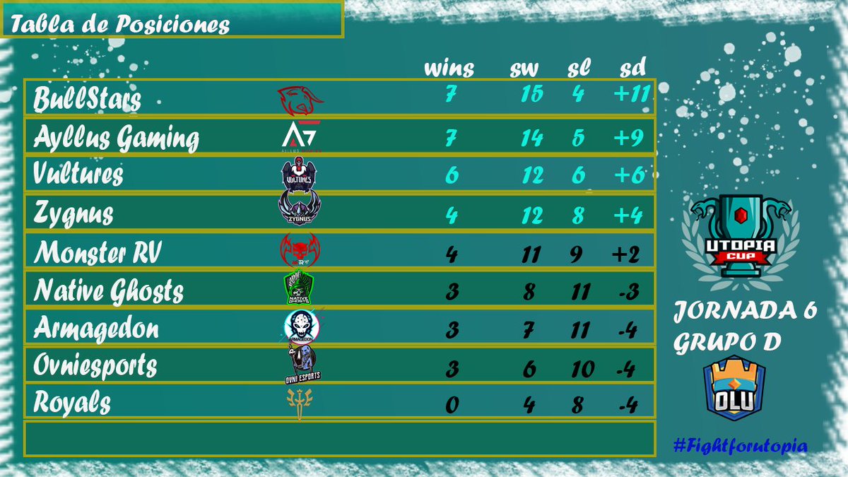 Las jornadas terminaron y así luce el grupo D, felicitaciones a los equipos clasificados 
<a href="/BullStars_/">𝗕𝘂𝗹𝗹𝗦𝘁𝗮𝗿𝘀™</a> 🥇
<a href="/AyllusGaming/">Ayllus Gaming</a>🥈
@VulturesGG🥉
<a href="/Zygnus_/">Zygnus E-Sports</a>
A darlo todo en play offs 
#fightforutopia