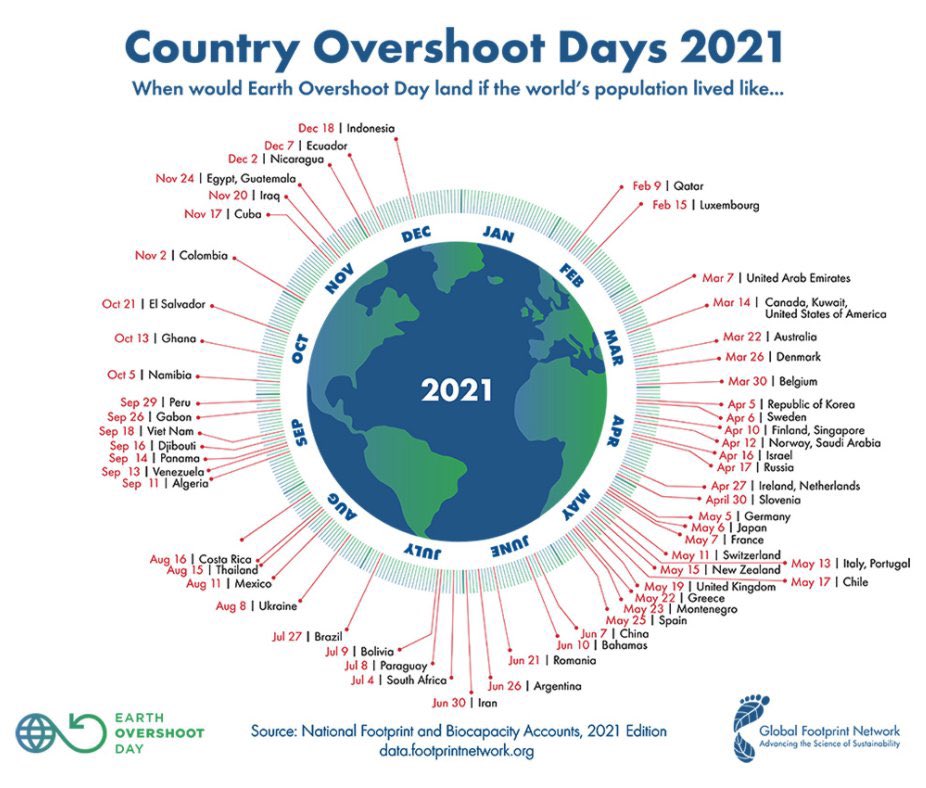 Earth's Overshoot Day - the date on which humanity's resource consumption for the year exceeds Earth’s capacity to regenerate those resources that year #besustainable #reduceyourfootprint #ClimateAction