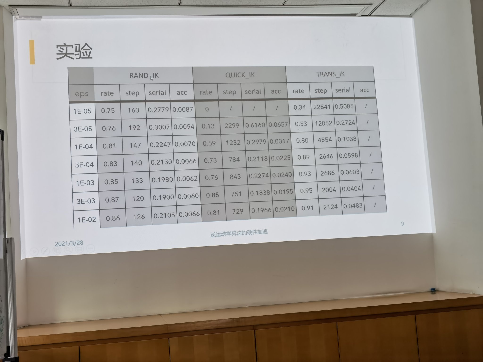 O Xrhsths 高須正和 遠くへ行きたければ みんなで行け コミュニティの原則本出版 イベント開催中 Sto Twitter 数式が全然わからんけど ロボットの動作で現在の位置を求める逆運動計算で Fpga使って秒間フレームレート上げるみたいな話か Githubあるぞ T Co