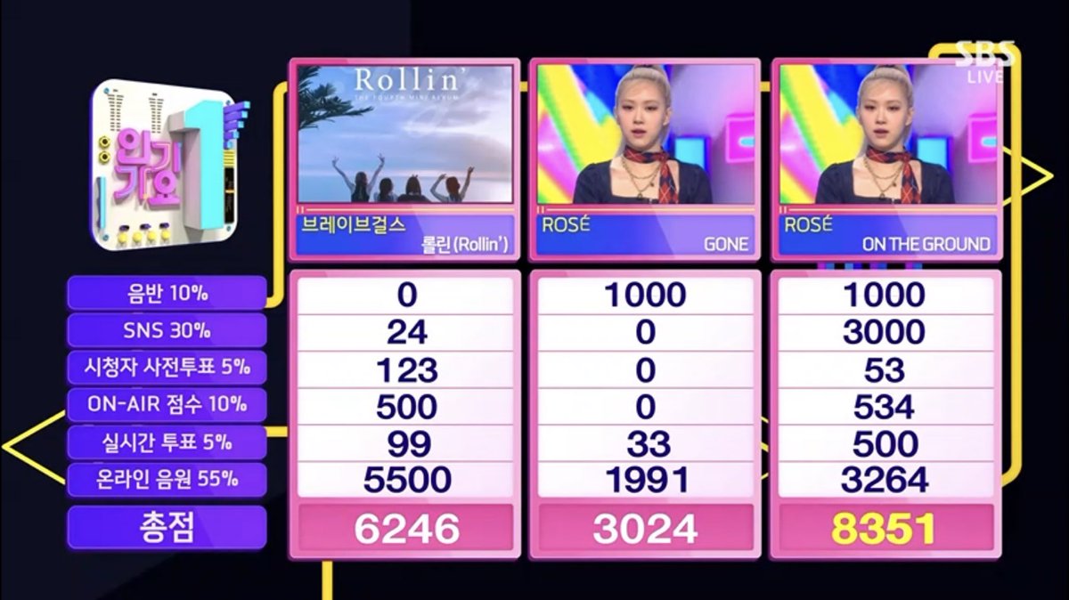 EternalBLCKPNK's tweet photo. Congratulations #ROSÉ

@BLACKPINK #ROSÉ5thWin #OntheGround5thWin #OnTheGround #R https://t.co/WKpDJbxL6i