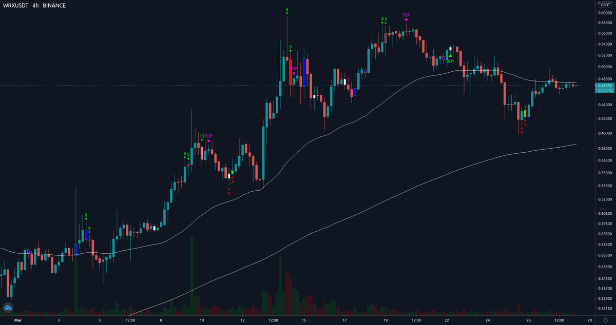 AlgoSats's tweet photo. BUY WRXUSDT at $0.4687 https://t.co/vzQBEURl0R