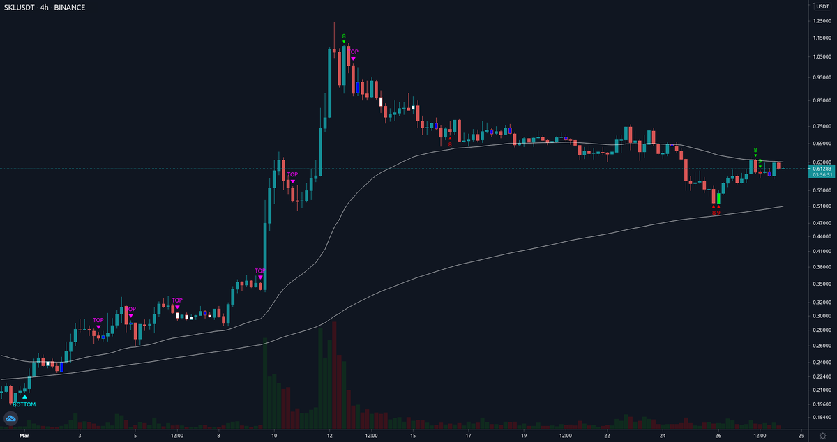 AlgoSats's tweet photo. BUY SKLUSDT at $0.61188 https://t.co/ppfHgaT5bJ