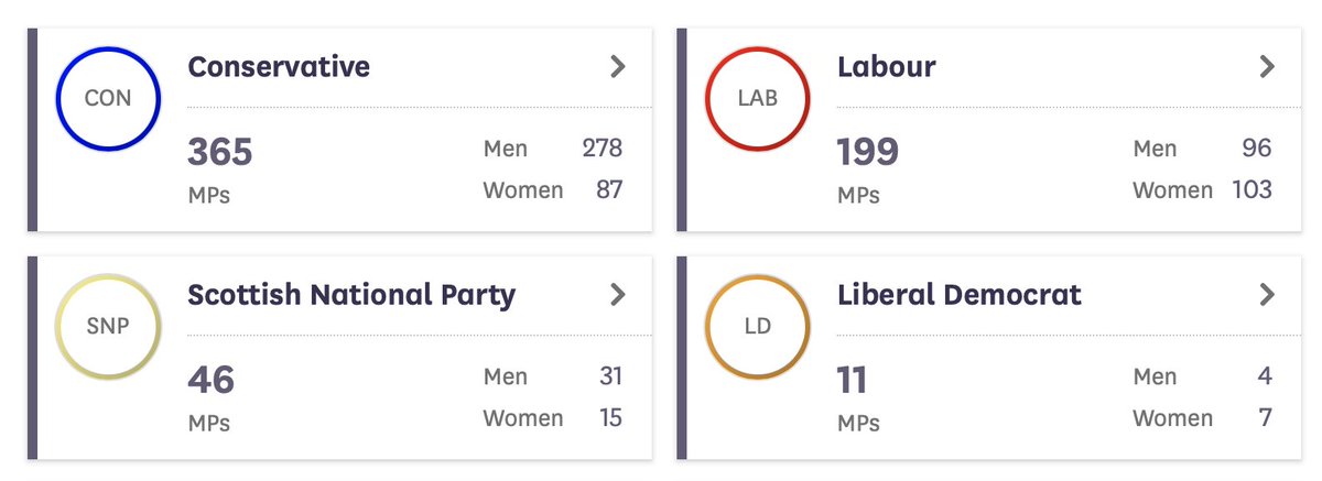 kenmccoll's tweet photo. Even if *TWELVE* SNP MPs switched to Alba;
• SNP would still be the third biggest party
• Alba would be fourth
• LibDems would be demoted to fifth
There are financial benefits that spring form this. https://t.co/r1D26SHJ7Y