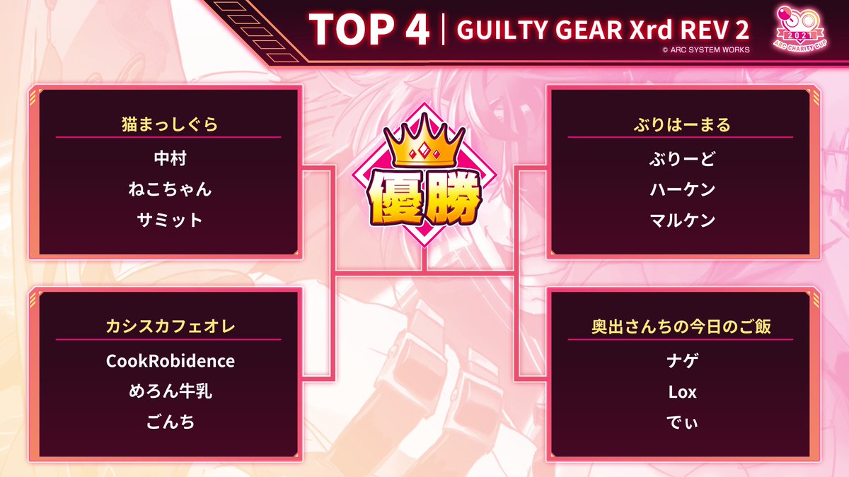 アークシステムワークス公式ツイッター アークチャリティ Arc Charity Cup 21 いよいよtop4が出揃いました 優勝を勝ち取るのはどのチームでしょうか 配信url T Co Gcse2rqqlc トーナメント表 T Co Syxccliimf Ggxrd アークシステムワークス公式ツイッター アークチャリティ Arc Charity Cup 21 いよいよtop4が出揃いました 優勝を勝ち取るのはどのチームでしょうか 配信url T Co Gcse2rqqlc トーナメント表 T Co Syxccliimf Ggxrd