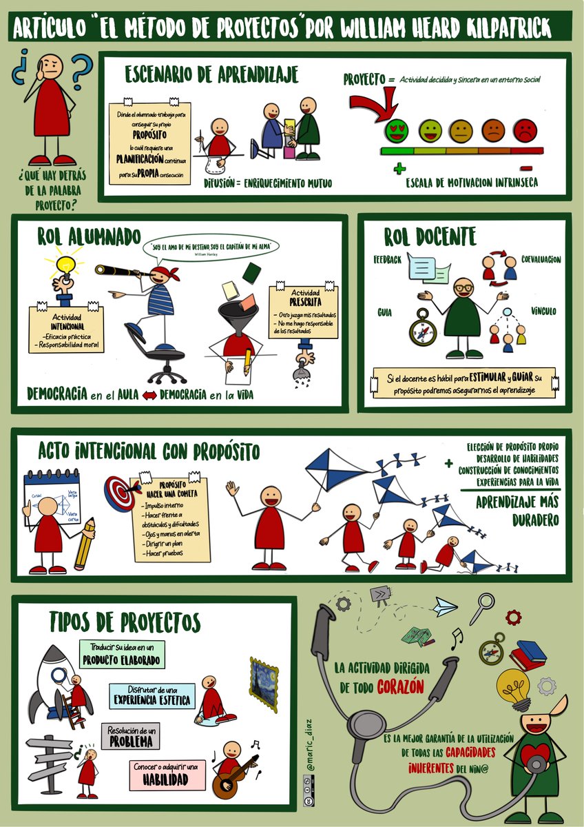 M.Carmen Diaz Garcia (@maric_diaz) on Twitter photo "La actividad dirigida de todo corazón es la mejor garantía de la utilización de todas las capacidades inherentes del niñ@" Artículo"El método de proyectos" de Kilpatrick en clave de #VisualThinking. #VTAndalucia. <a href="/garbinelarralde/">Garbiñe Larralde</a> <a href="/CheloELT/">Chelo Gutiérrez💖💡🎓👩🏻💻🌍🌱</a> @MiriamitaP <a href="/AngustiasO/">M Angustias Ortega O</a>
<a href="/RooFelices/">Roci Felices</a> "La actividad dirigida de todo corazón es la mejor garantía de la utilización de todas las capacidades inherentes del niñ@" Artículo"El método de proyectos" de Kilpatrick en clave de #VisualThinking. #VTAndalucia. <a href="/garbinelarralde/">Garbiñe Larralde</a> <a href="/CheloELT/">Chelo Gutiérrez💖💡🎓👩🏻💻🌍🌱</a> @MiriamitaP <a href="/AngustiasO/">M Angustias Ortega O</a>
<a href="/RooFelices/">Roci Felices</a>