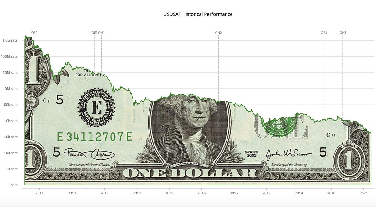 danheld's tweet photo. The US Dollar keeps collapsing against Bitcoin. https://t.co/WlnyI9FA4k