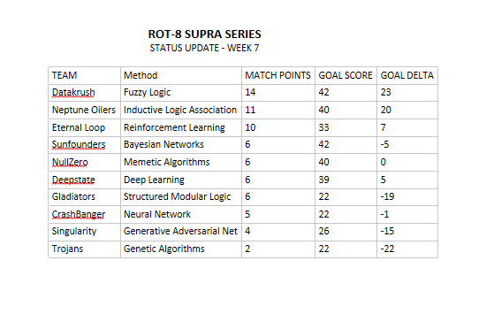 Rot8L's tweet photo. Results after 7 rounds https://t.co/EsguNgTlZr