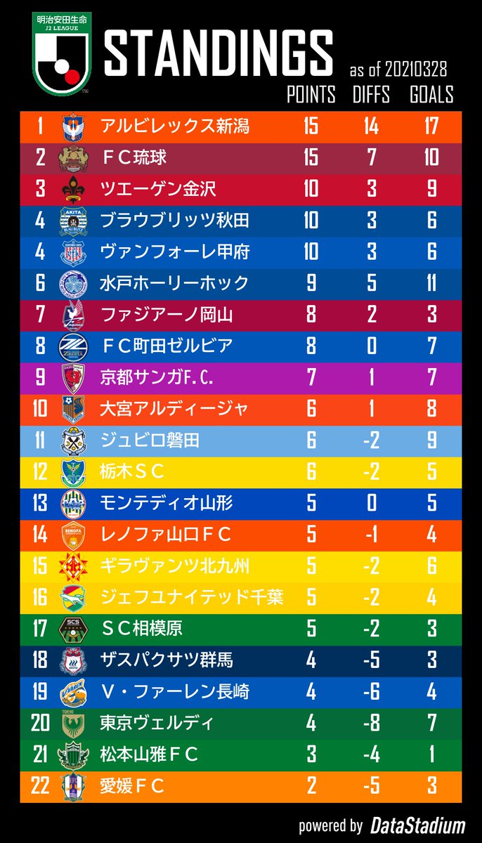 Football Lab 明治安田生命j2リーグ 順位表 21 3 28 アルビレックス新潟 と Fc琉球 が5連勝を達成 ブラウブリッツ秋田 はホーム開幕戦を勝利で飾りました T Co Qmhkus3car Jstats Jリーグ Footballlab T Co