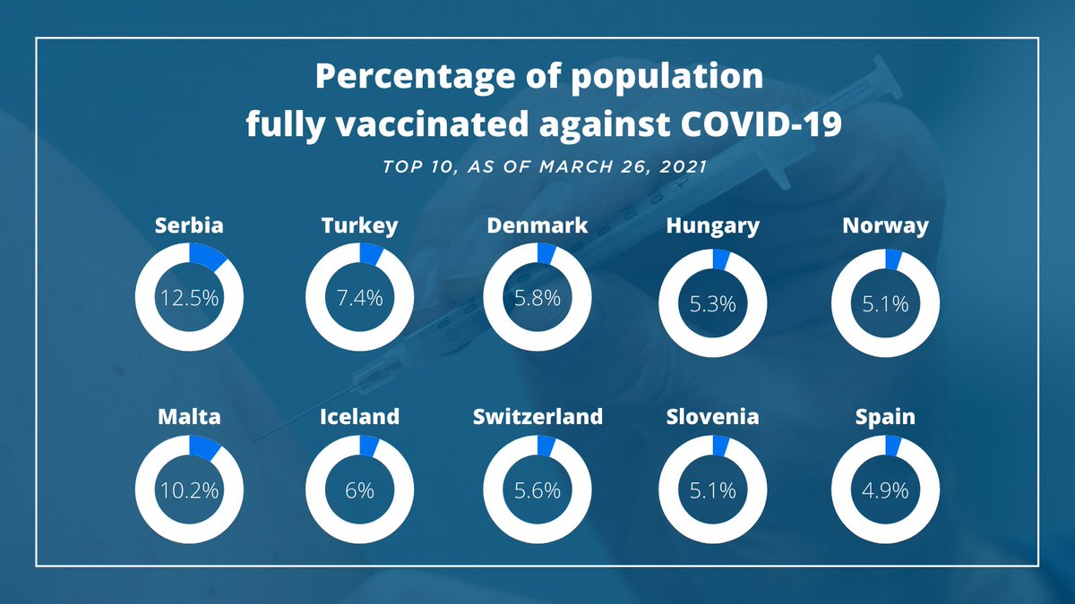 But the UK is waiting longer than other countries to administer the second jab. This means other countries overtake it in terms of fully vaccinating the population, which usually means two doses of the jab.