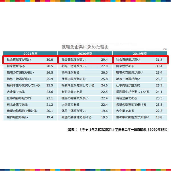 ぼらぷら Sdgs海外ボランティア A Twitter 就活生が企業を選ぶ基準 3年連続1位 社会貢献 キャリタス就活の調査結果によれば 学生が企業を選ぶ基準の1位に 3年連続 社会貢献 が挙げられるそうです そんな 社会貢献を大事にしたい就活生におすすめなの