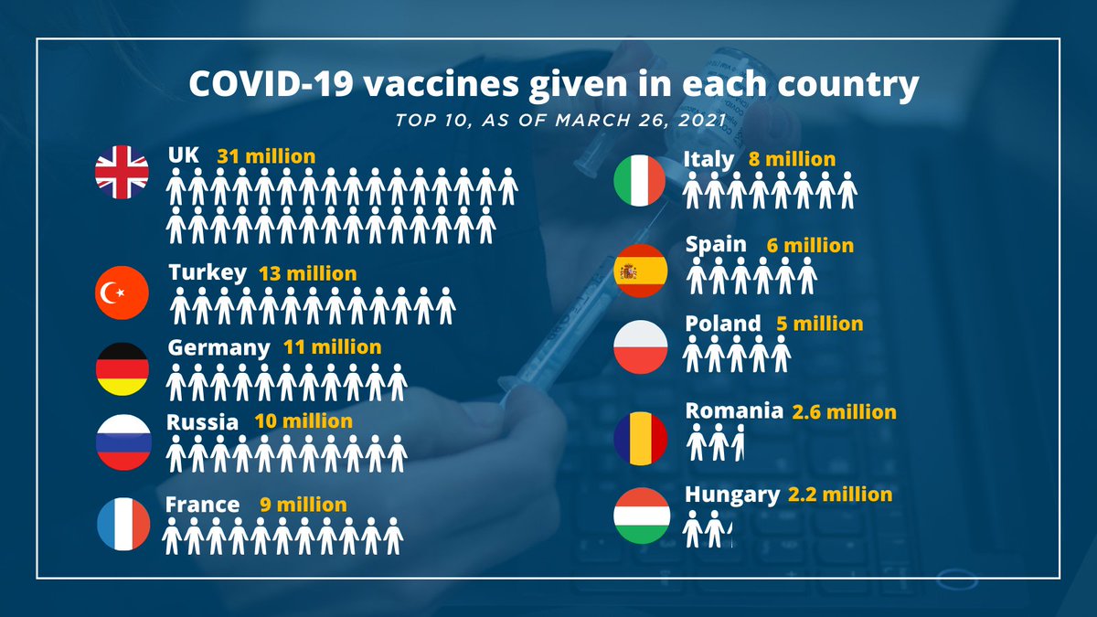 The UK is keen to get first jabs in as many people as possible and is way ahead of the rest of Europe on total vaccinations administered.