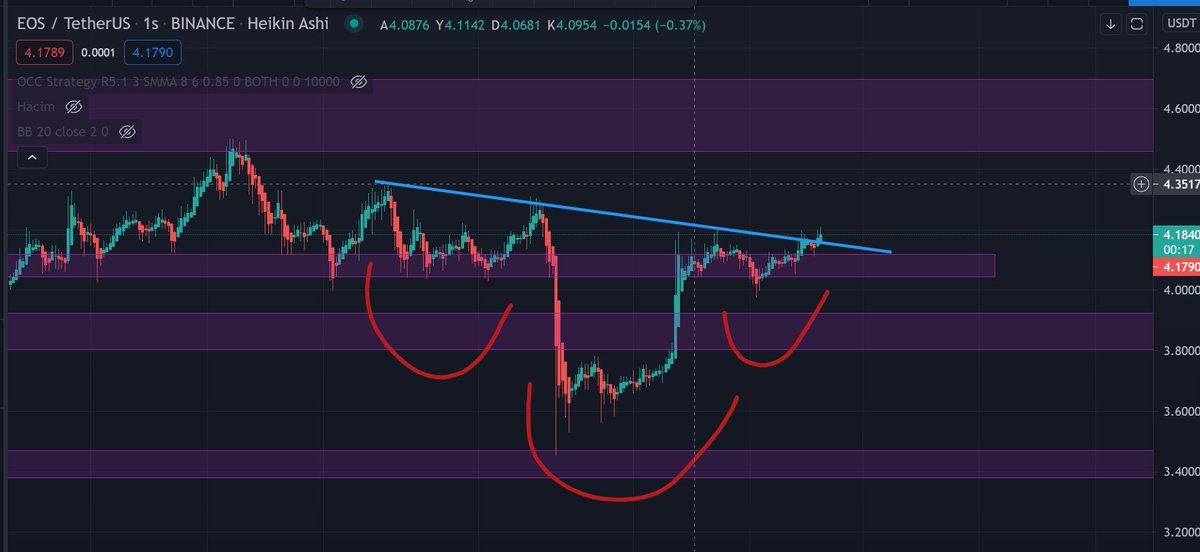 trader0pan's tweet photo. #eos Tobo formasyonu. 3.97 stoplu ekledim. #btc #xrp https://t.co/eznyne1lCT