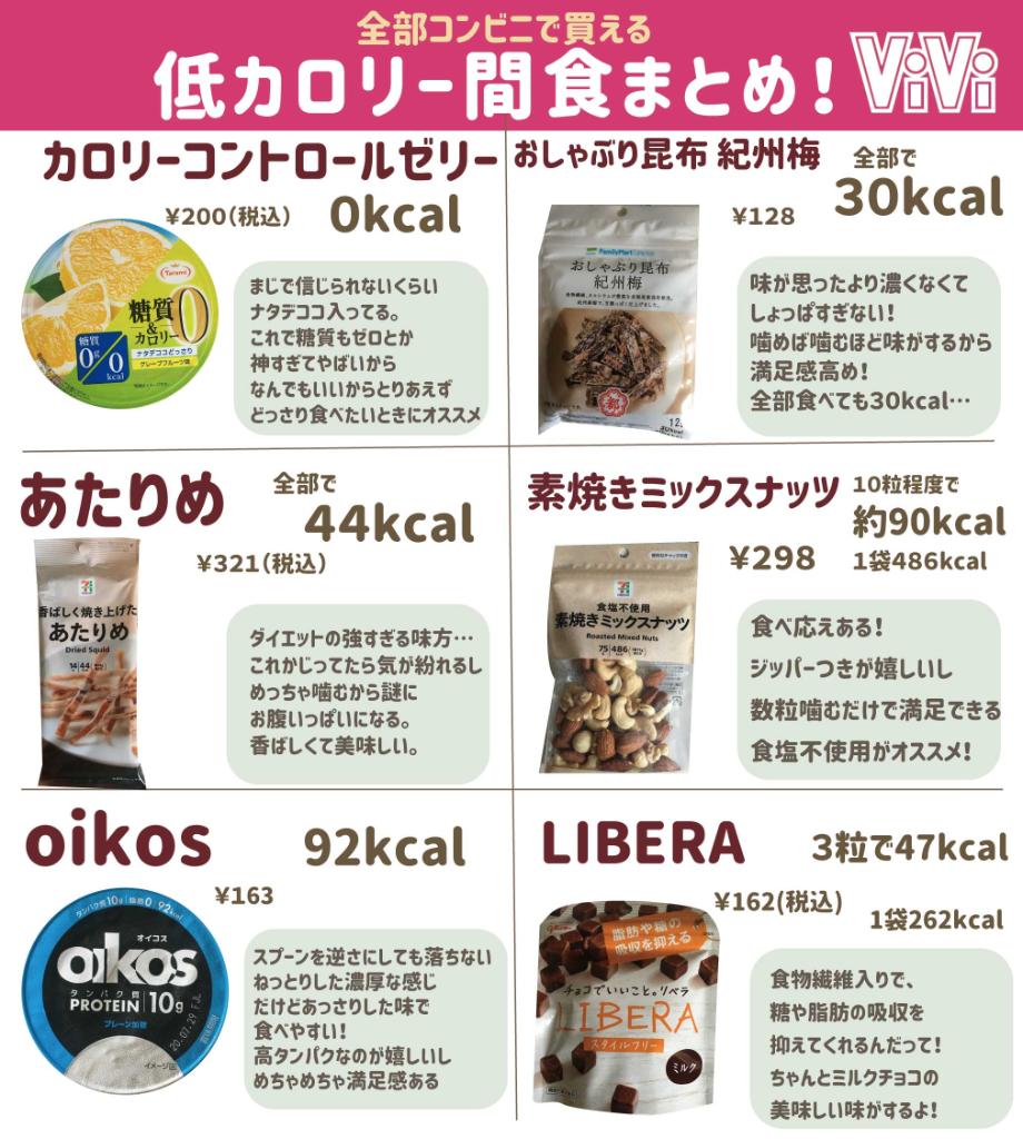 Vivi Ar Twitter 低カロリー間食まとめ コンビニで買えるヘルシーで低カロリーな間食まとめました 誘惑に負けてコンビニでお菓子買いそうになったらこれ選べば太らない 全部まじで美味しいやつを厳選したよ