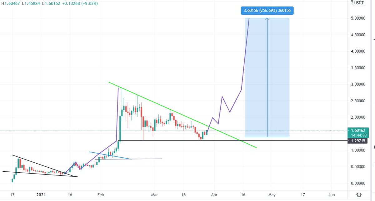 blockDevv's tweet photo. $GRT almost finish forming mega bull flag, now breaking out time. 
Mega Pump coming soon. 
250%+ profit target within few weeks.(5$ 1st Target) 
Keep patience.

$GRT $RSR $ONT $DOT $ONE $FET $CELR $STORJ $BTC https://t.co/gq4XswhU5h