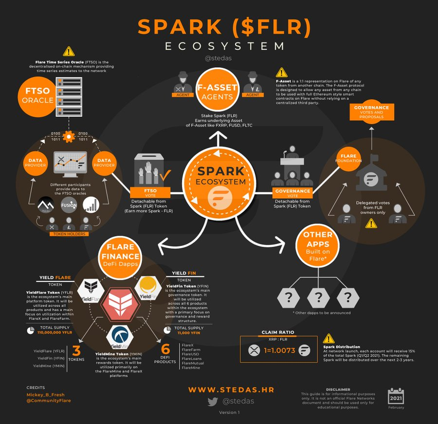 stedas's tweet photo. Spark Ecosystem (Flare Network)

👉https://t.co/MHMuGUCaJR 

#fintech #crypto #xrp #flr https://t.co/c70701K817