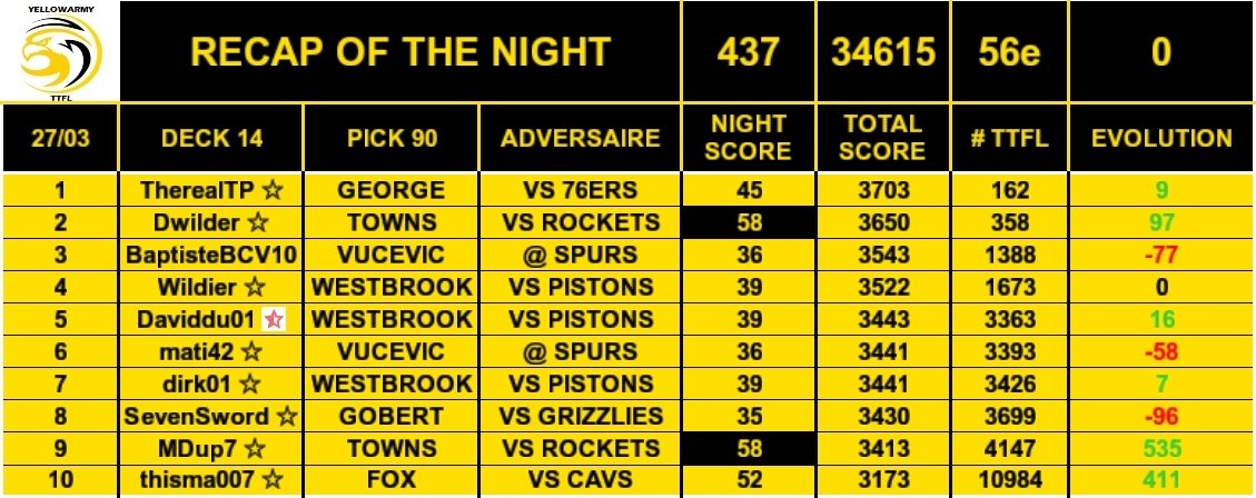YellowarmyTTFL's tweet photo. 🚨RECAP OF THE NIGHT🚨
📊 56e
⏸ +/- 0 places
Aucun score sous les 35 mais ça ne suffit pas pour gagner des places...😤
Un Vucevic un peu poussif pour sa première avec les Bulls aurait pu mieux faire 🇲🇪😕
31pts de retard sur la Ligue 3🥉
Keep fighting ⚔
#TTFL #RoadtoL3🥉 https://t.co/5AUgjcrhEt