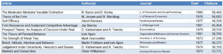 What are the most cited books and articles in  the social sciences? blogs.lse.ac.uk/impactofsocial…