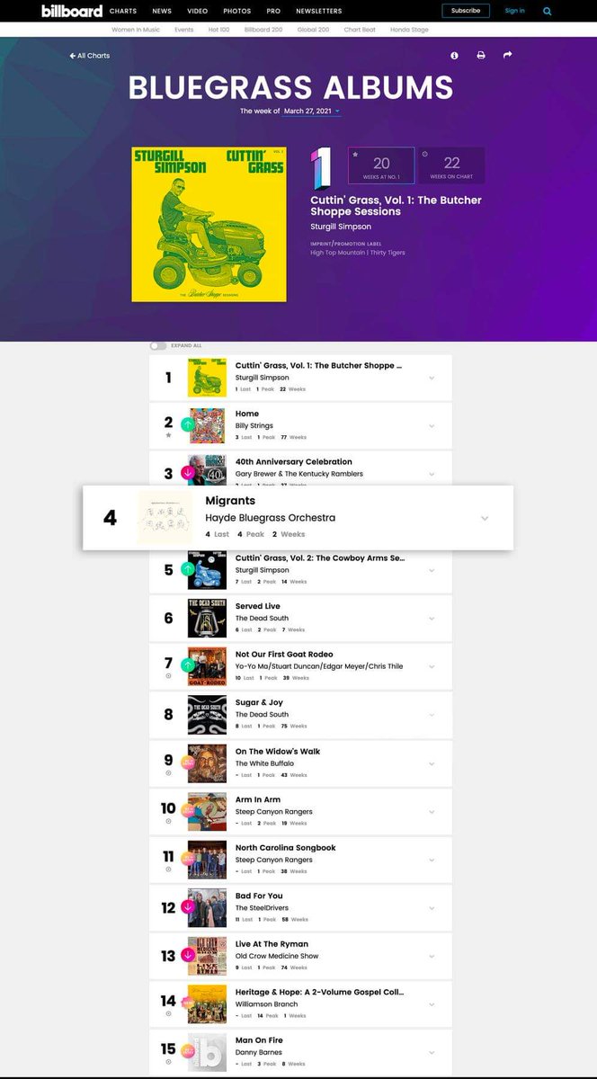 Our second week on the Bluegrass Album Chart! Thanks to all our fans! ❤
Our album is completely sold out on Amazon, but we're expecting a restock soon.