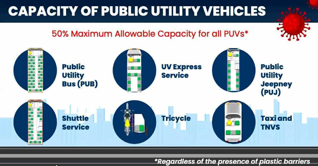 onenewsph's tweet image. The Department of Transportation is set to implement a 50% maximum allowable capacity for public utility vehicles (PUVs) during the enhanced community quarantine. A &quot;one seat apart&quot; rule will be observed.

Meanwhile, trains will retain 20%-30% capacity during the ECQ.

📷DOTr