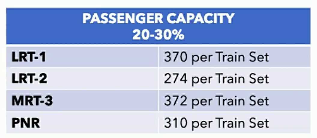 onenewsph's tweet image. The Department of Transportation is set to implement a 50% maximum allowable capacity for public utility vehicles (PUVs) during the enhanced community quarantine. A &quot;one seat apart&quot; rule will be observed.

Meanwhile, trains will retain 20%-30% capacity during the ECQ.

📷DOTr