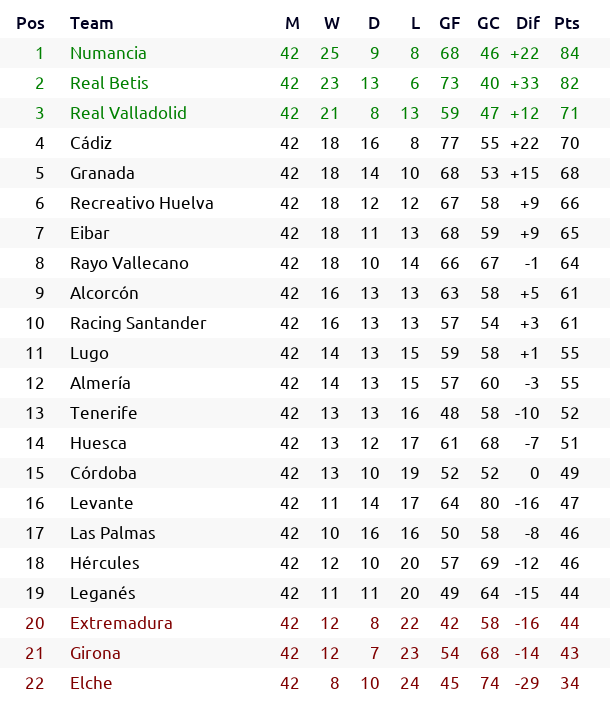 _bootball's tweet photo. #Spain 🇪🇸 #LaLiga2 Season 2069/70 Round 42: results and classification

#CDNumancia #RealBetis #RealValladolid #CadizCF #GranadaCF #Decano #SDEibar #RayoVallecano #ADAlcorcon #VamosRacing #CDLugo #UDAlmeria #CDTenerife #SDHuesca #CordobaCF #LevanteUD #UDLasPalmas #HerculesCF https://t.co/0GqjJ4hR1y