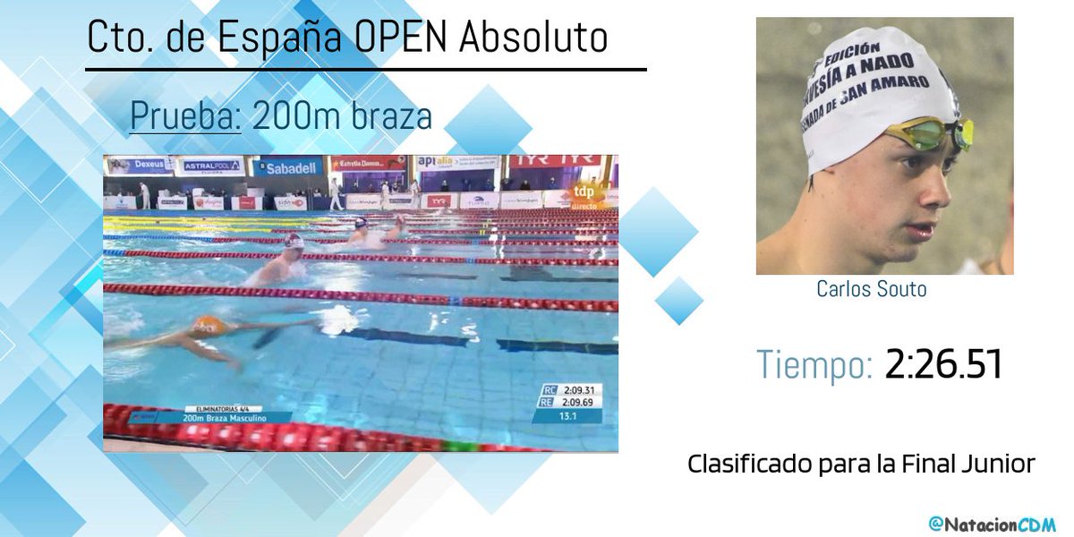 NatacionCDM's tweet photo. #OpenAstrapoolRFEN2021 Se ha celebrado la sesión matinal de la 5ª Jornada y última, y #CarlosSouto pasa a la final Junior de la tarde con 2:26.51.
#VamosCDM #CDMPower #EquipoCDM
@RFEN_Oficial @Club_del_Mar @fdeportegal @SomosABANCA @Xunta @igualdadenarede https://t.co/V3e41HSZqy