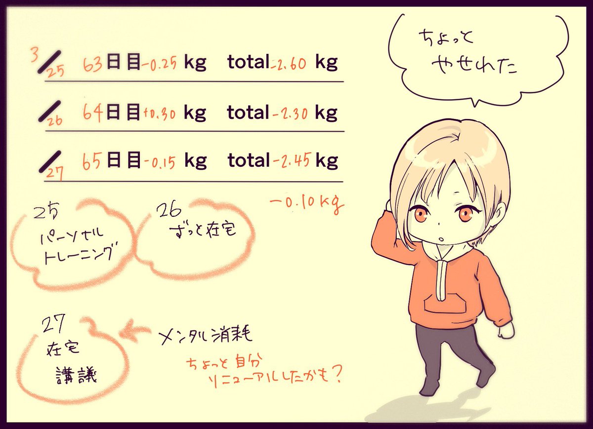 また、あっという間に三日が過ぎてました。

ちょっと痩せた。

毎日の変化だと少な過ぎて張り合いがないけれども、TwitterにUPしてると記録が続いて、少しずつでも効果が出てるのがわかっていいですね。

#絵日記 #えいりのダイエット記録 #コルクラボマンガ専科 #1日1絵 