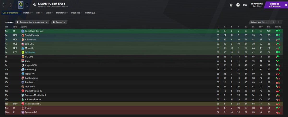 FMiste1's tweet photo. ⚡️Fin de saison tonitruante pour le #FCNantes!
📈Une remontée inespérée à la 6ème place de #L1 et du coup une qualification en #UEL2.
🔁Début du mercato où un grand ménage aura lieu car les comptes sont dans le rouge.
#FM21 https://t.co/TJmvTxLhrx