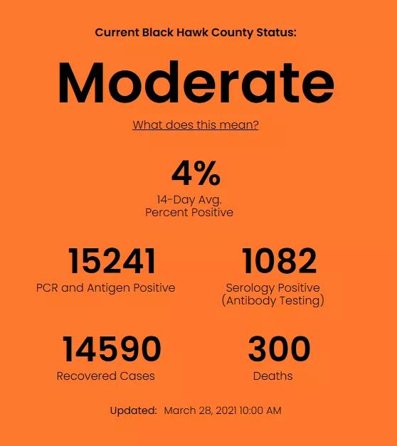 3/28/21 COVID-19 Update – 17 new positive cases; 2 positive serology; 6 new recoveries; no new deaths. Black Hawk County, do your part! Get vaccinated! Practice social distancing! Wear a face mask! Stay home if you or someone in your home are sick. #dailynumbers #staysafeBHC