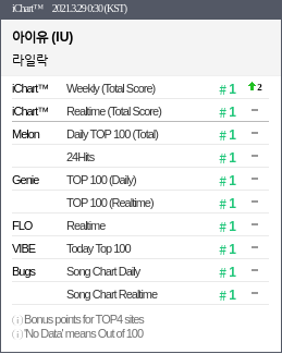 instiz_ichart's tweet photo. 2021.3.29 0:30 (KST)
#1 아이유 - 라일락
#2 브레이브걸스 - 롤린 Rollin'
#3 아이유 - Celebrity
#4 아이유 - Coin
#5 아이유 - Flu
#6 아이유 - 돌림노래 Feat
#7 로제 - On The Ground https://t.co/xA6FVPsccv