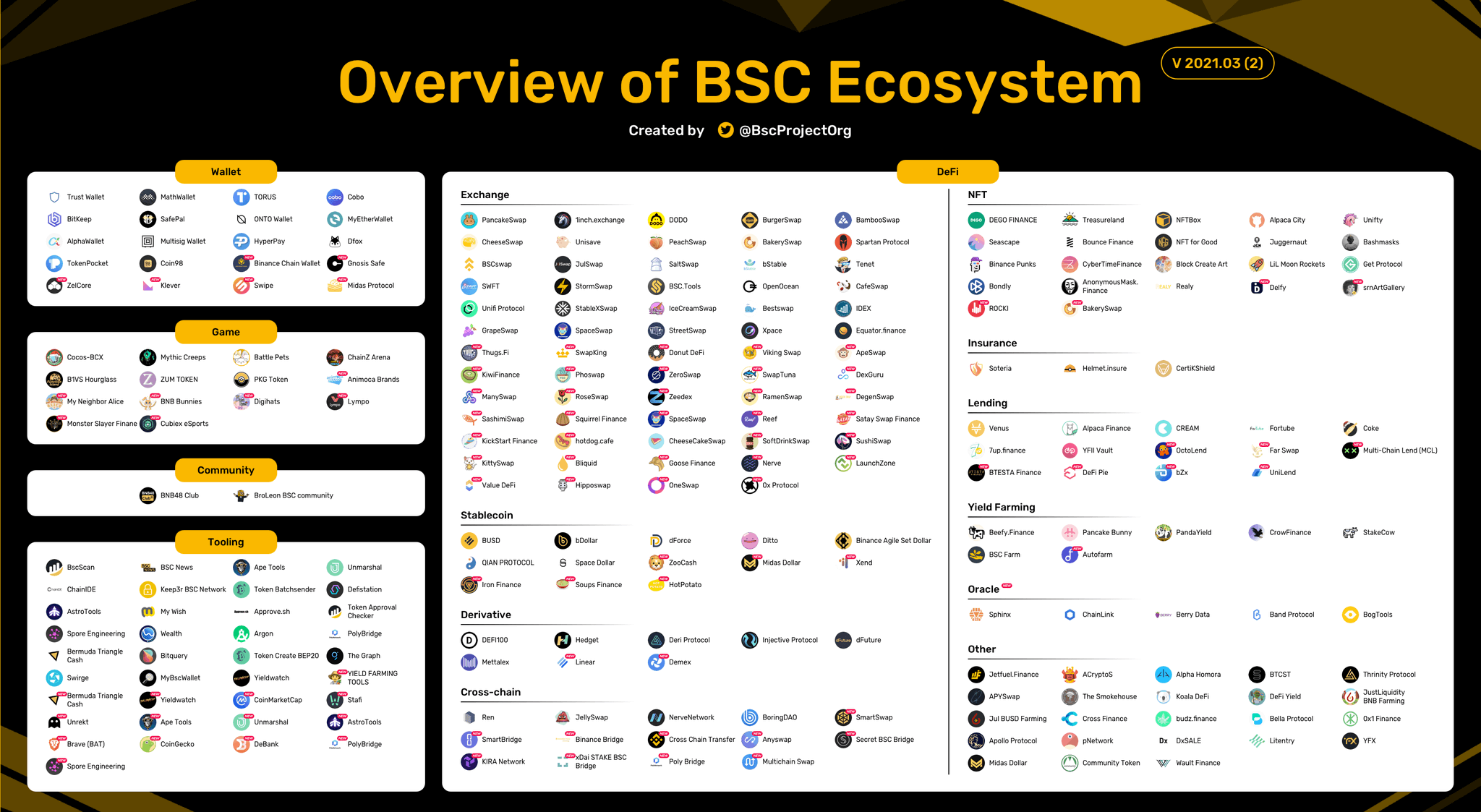 BNB Swap BSC on Twitter "Overview of BSC Ecosystem 👀 