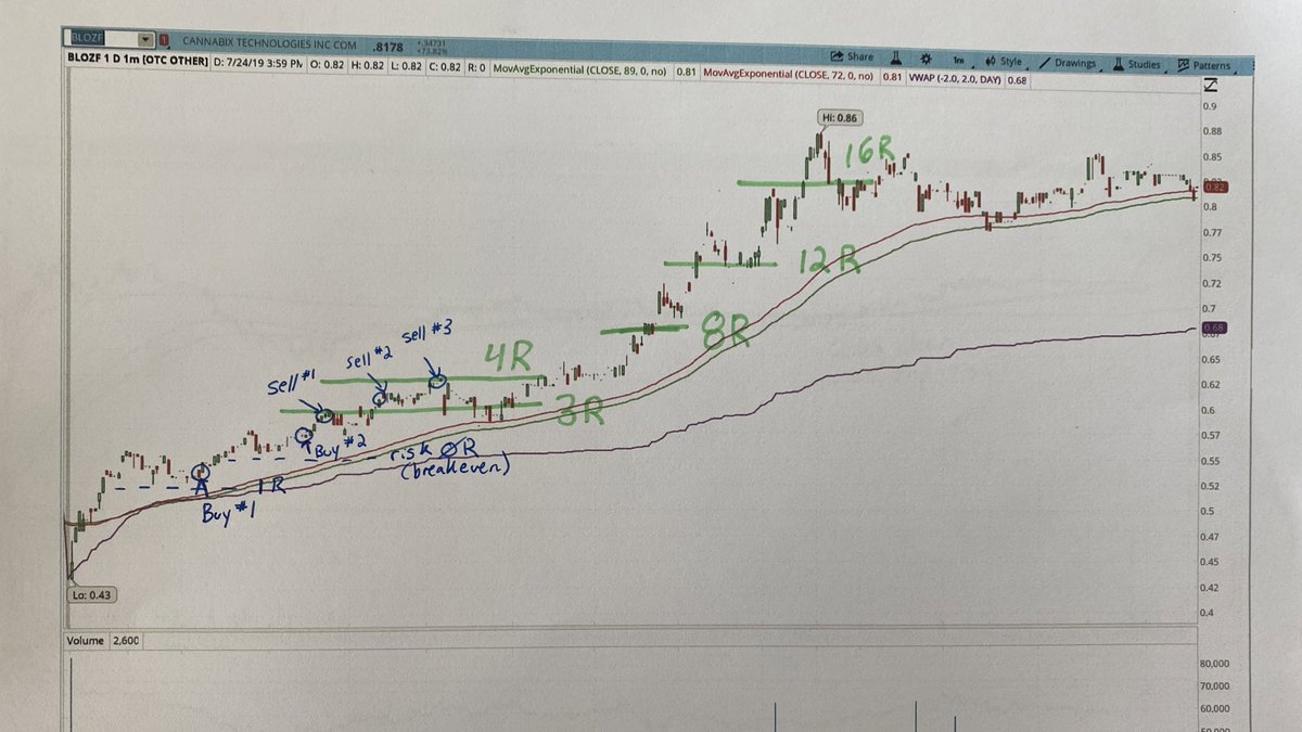 mono_trader's tweet photo. I’m a big visual &amp; hands on learner. 

For me, printing out charts was a huge turning point. I’d draw support/resistance. Possible entries and exits.

These charts are from Spring 2019 and the same patterns still apply today. 

$FNMA $DAVC $TRTC $BLOZF https://t.co/UuwFbPEha2