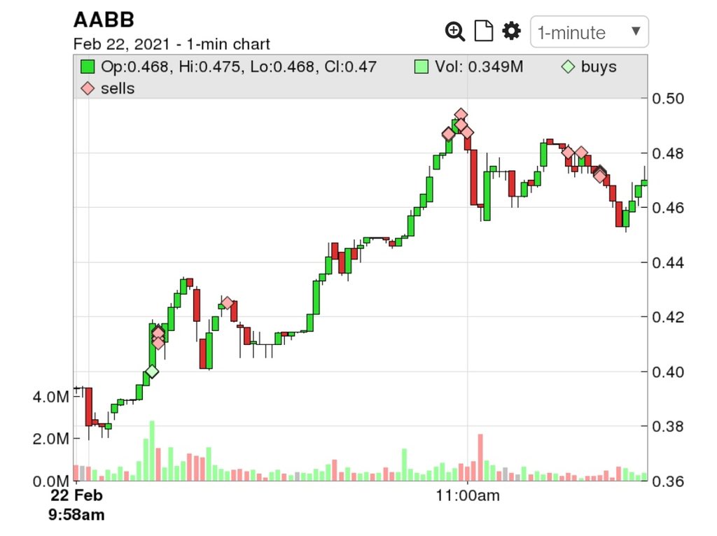breerock52's tweet photo. +$32,537 on the day almost all on $AABB. Nearly $29k on that name alone and it ended up going to nearly .66 so kindve blew it selling all. Took decent chunk of the move atleast
@timothysyke https://t.co/TiUbUwuZew