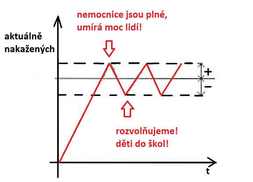 sovpic's tweet photo. @smucler Ještě jednou Šmucliku, to není lockdown co tam mají. A my už vůbec nemáme lockdown, my uvažujeme v tomhle schematu https://t.co/H2uWnxbAK9