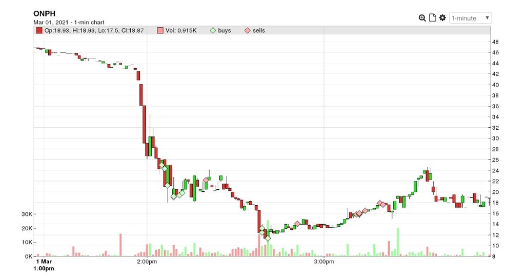 breerock52's tweet photo. +$6,155 on the day and another hard fought day with alot of stupid decisions. Paid a cheap lesson on $ONPH luckily because of the bounce but this one was dangerous because of liquidity issues. Dropped from 50 down to 11 with hardly any volume so this could've been much worse https://t.co/rEDU5PZLab