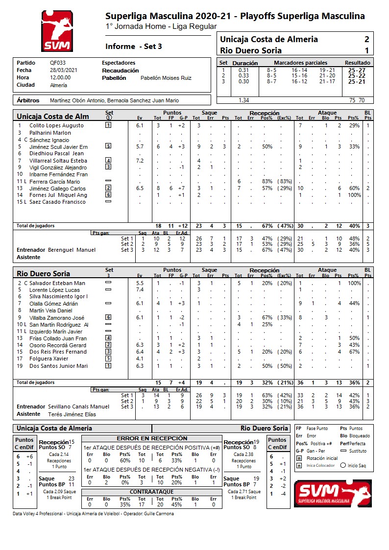 cvalmeria's tweet photo. A un pasito de las semifinales!!! 25-21
Más dominado este 2º set que sólo con la ayuda de sus 2 jóvenes @aolalla_7 y #Lorente se acercaron al marcador.
Sigamos!
📽️ https://t.co/An2Hpv3QWB
💚 #VamosVerdes
🏐 #SomosVoleibol
🤝 #SomosEquipo https://t.co/ixq7R4pC7k