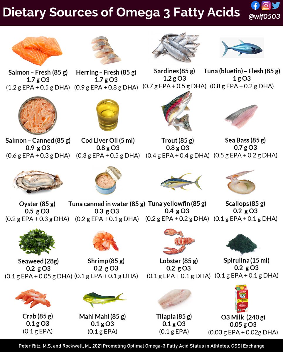 Ritz &amp; Rockwell (2021) Promoting Optimal Omega-3 Fatty Acid Status in Athletes <a href="/Gatorade/">Gatorade</a> #GSSI

Link: gssiweb.org/en/sports-scie…

#omega3 #athletes #health #performance #nutrition #fish