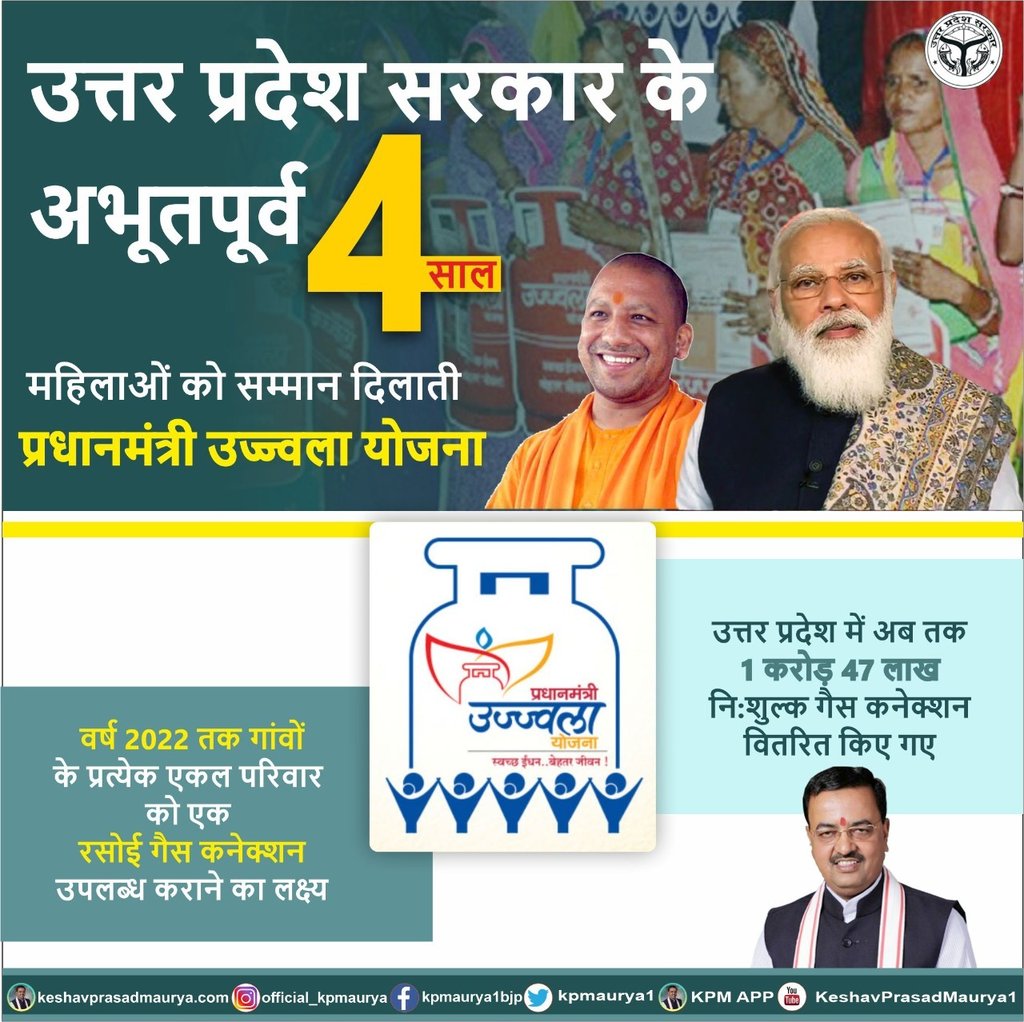 kpmaurya1's tweet photo. उत्तर प्रदेश सरकार के अभूतपूर्व 4 साल 

महिलाओं को सम्मान दिलाती  
प्रधानमंत्री उज्ज्वला योजना 

> वर्ष 2022 तक गांवों के प्रत्येक एकल परिवार को एक रसोई गैस कनेक्शन उपलब्ध कराने का लक्ष्य। 

> उत्तर प्रदेश में अब तक 1 करोड़ 47 लाख नि:शुल्क गैस कनेक्शन वितरित किए गए https://t.co/uIuHKobF6J