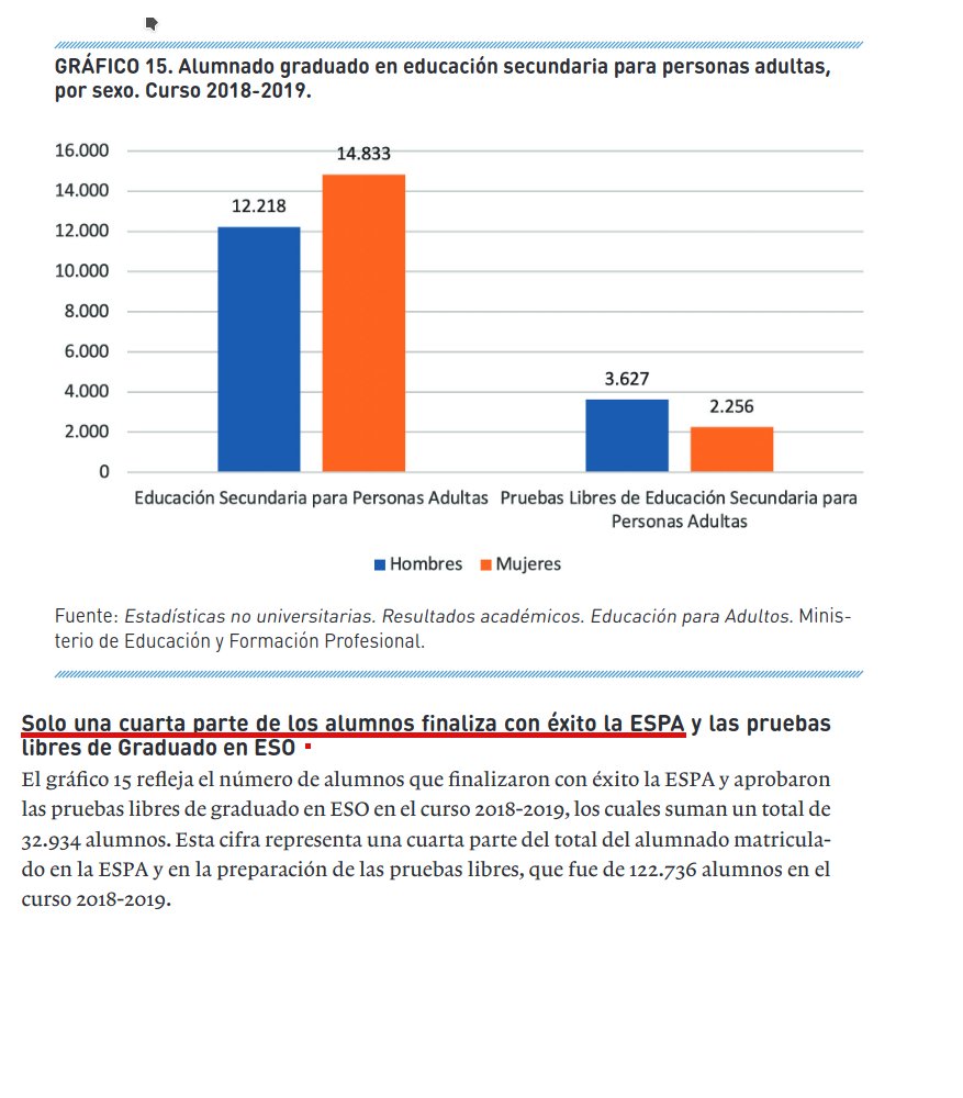 anaecharric's tweet photo. Datos oficiales: En la página 41 del informe del ministerio puede observarse el dato medio de titulados en ESPA, el 25%.
Atención: en el #IEDA el número de titulados ese mismo año fue del 30%.

Qué no nos cuenten milongas. El IEDA funciona.
#NoalcierredelIEDA https://t.co/kJk5m5GDqD