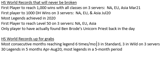 iminposition's tweet photo. ✨🐐New Hearthstone World Record  🐐✨

Achieved 1,000 wins for every Class on 3 different Servers:  NA, EU, Asia

First player to do so, AFAIK.  46K wins total.  

#Hearthstone https://t.co/7VP4Yd8qiA