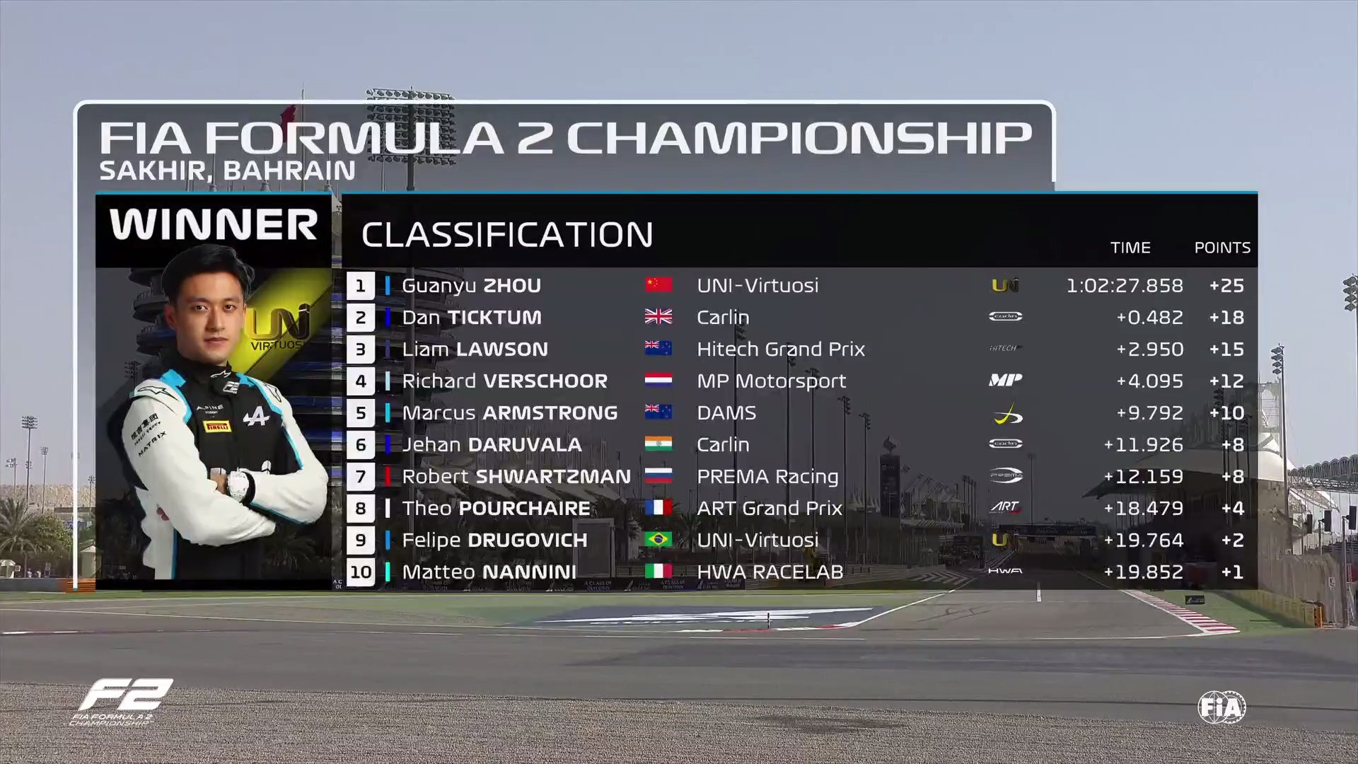 Guanyu zhou fp 2021. Бахрейн 2. Бахрейн 2. Бахрейн 2. F1 2022 стрим игра.