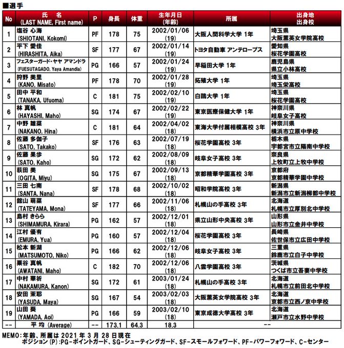 非公式 神奈川中高バスケ速報アカウント Basket Kanagawa Twilog