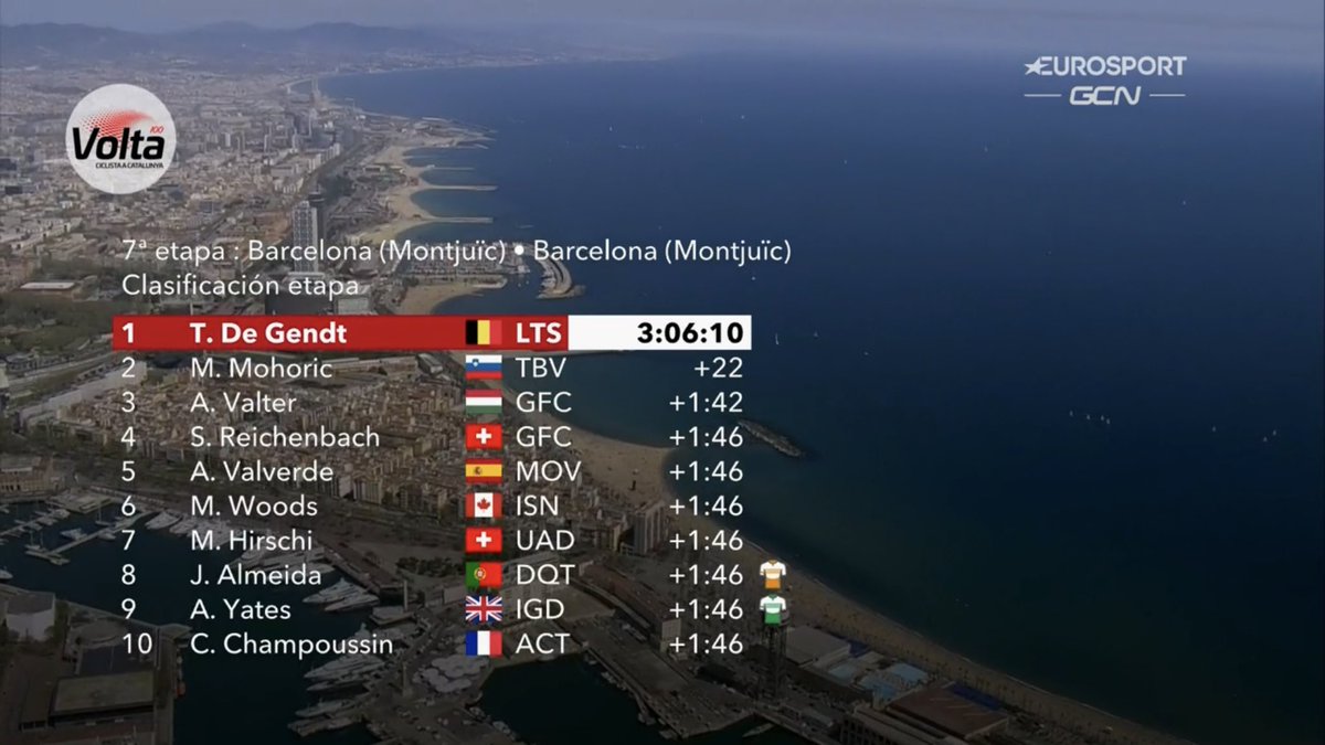 VeloUK's tweet photo. #VoltaCatalunya100 - the day's winners Thoams de Gendt and Adam Yates #tops10s https://t.co/Ngaua0xTK6